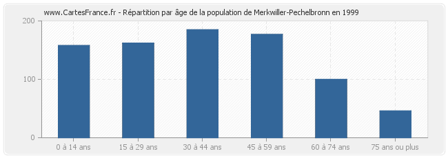 Répartition par âge de la population de Merkwiller-Pechelbronn en 1999