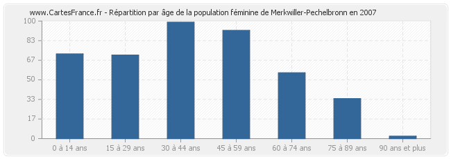 Répartition par âge de la population féminine de Merkwiller-Pechelbronn en 2007