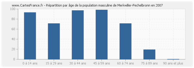 Répartition par âge de la population masculine de Merkwiller-Pechelbronn en 2007