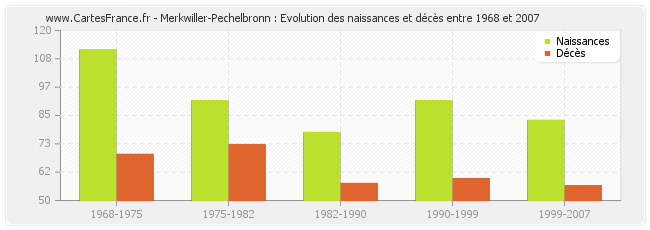 Merkwiller-Pechelbronn : Evolution des naissances et décès entre 1968 et 2007