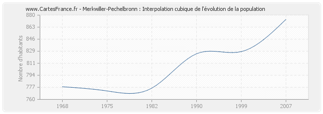 Merkwiller-Pechelbronn : Interpolation cubique de l'évolution de la population