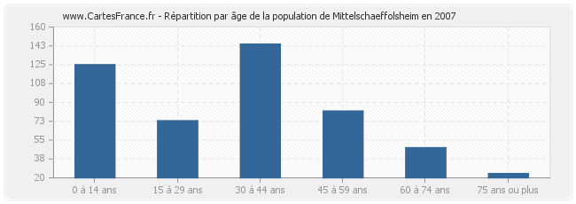 Répartition par âge de la population de Mittelschaeffolsheim en 2007
