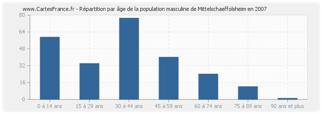 Répartition par âge de la population masculine de Mittelschaeffolsheim en 2007