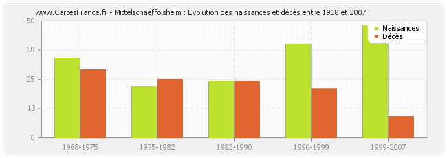 Mittelschaeffolsheim : Evolution des naissances et décès entre 1968 et 2007