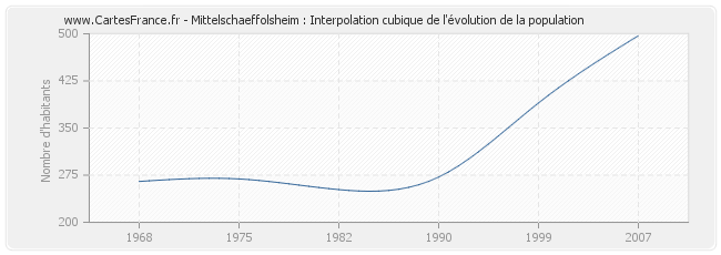 Mittelschaeffolsheim : Interpolation cubique de l'évolution de la population