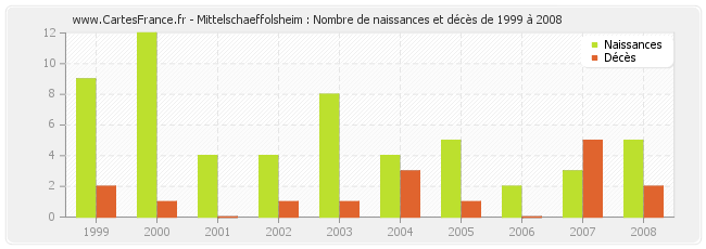 Mittelschaeffolsheim : Nombre de naissances et décès de 1999 à 2008