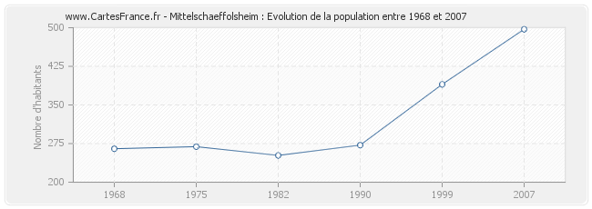 Population Mittelschaeffolsheim