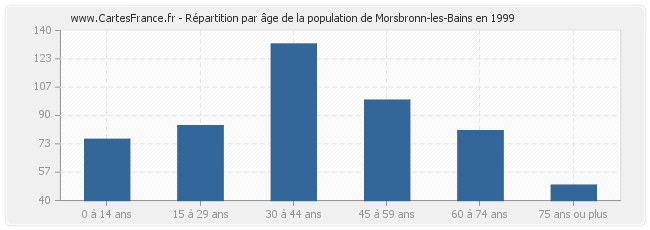 Répartition par âge de la population de Morsbronn-les-Bains en 1999