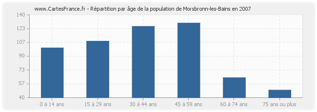 Répartition par âge de la population de Morsbronn-les-Bains en 2007