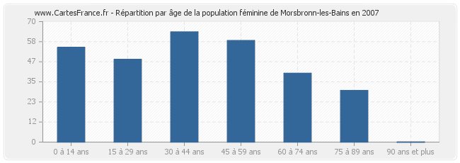 Répartition par âge de la population féminine de Morsbronn-les-Bains en 2007