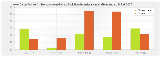Morsbronn-les-Bains : Evolution des naissances et décès entre 1968 et 2007
