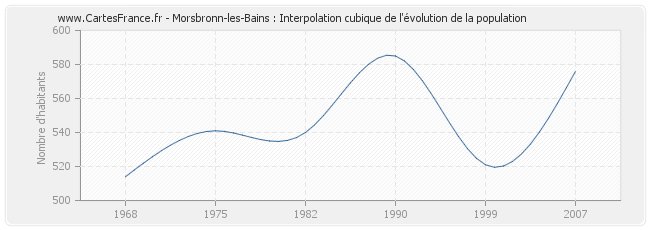 Morsbronn-les-Bains : Interpolation cubique de l'évolution de la population