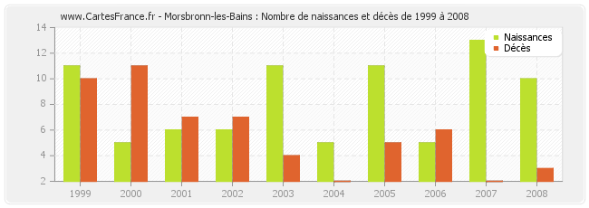 Morsbronn-les-Bains : Nombre de naissances et décès de 1999 à 2008