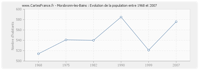 Population Morsbronn-les-Bains