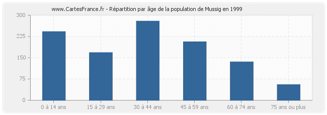 Répartition par âge de la population de Mussig en 1999