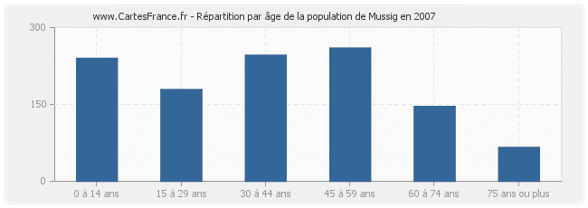 Répartition par âge de la population de Mussig en 2007