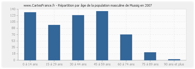 Répartition par âge de la population masculine de Mussig en 2007