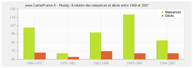 Mussig : Evolution des naissances et décès entre 1968 et 2007