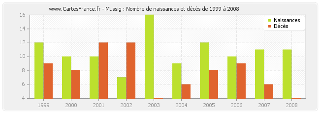 Mussig : Nombre de naissances et décès de 1999 à 2008