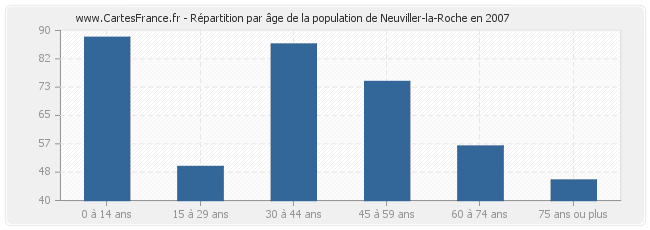 Répartition par âge de la population de Neuviller-la-Roche en 2007