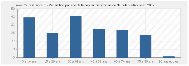Répartition par âge de la population féminine de Neuviller-la-Roche en 2007