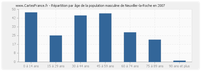 Répartition par âge de la population masculine de Neuviller-la-Roche en 2007