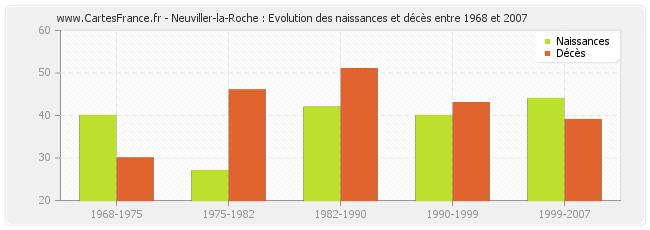 Neuviller-la-Roche : Evolution des naissances et décès entre 1968 et 2007