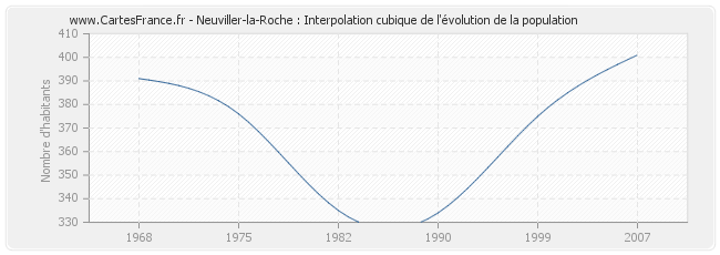 Neuviller-la-Roche : Interpolation cubique de l'évolution de la population