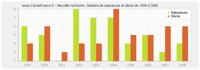 Neuviller-la-Roche : Nombre de naissances et décès de 1999 à 2008
