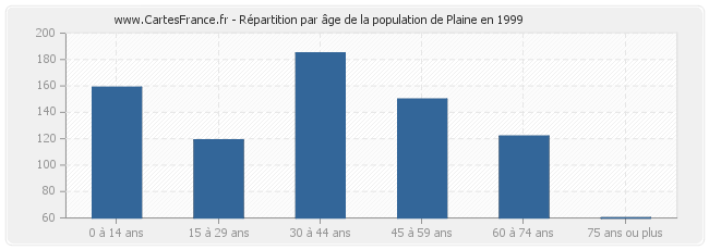 Répartition par âge de la population de Plaine en 1999