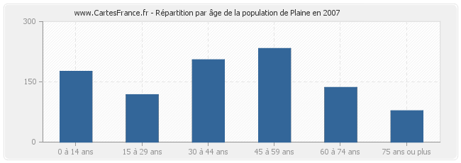 Répartition par âge de la population de Plaine en 2007