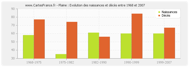 Plaine : Evolution des naissances et décès entre 1968 et 2007