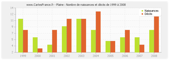 Plaine : Nombre de naissances et décès de 1999 à 2008