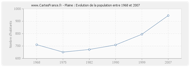 Population Plaine
