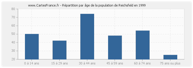 Répartition par âge de la population de Reichsfeld en 1999