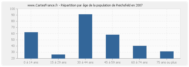 Répartition par âge de la population de Reichsfeld en 2007