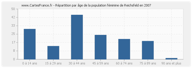 Répartition par âge de la population féminine de Reichsfeld en 2007