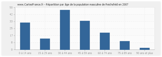 Répartition par âge de la population masculine de Reichsfeld en 2007