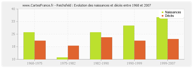 Reichsfeld : Evolution des naissances et décès entre 1968 et 2007