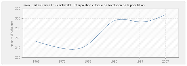 Reichsfeld : Interpolation cubique de l'évolution de la population