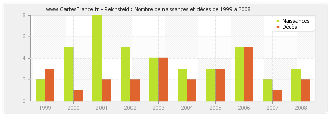 Reichsfeld : Nombre de naissances et décès de 1999 à 2008