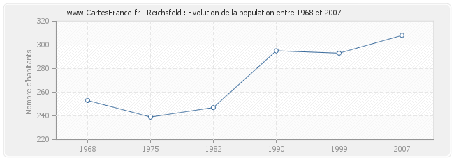 Population Reichsfeld