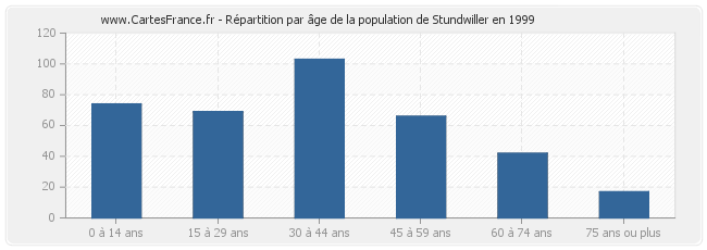Répartition par âge de la population de Stundwiller en 1999