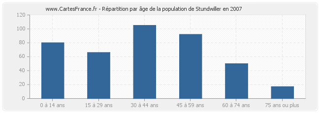 Répartition par âge de la population de Stundwiller en 2007
