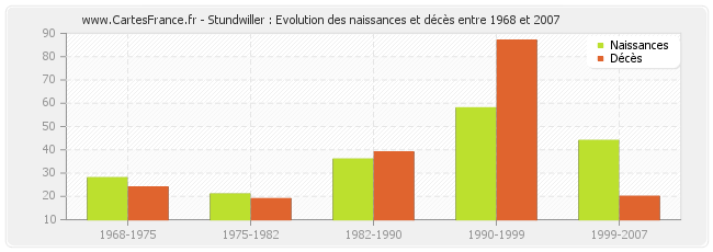 Stundwiller : Evolution des naissances et décès entre 1968 et 2007
