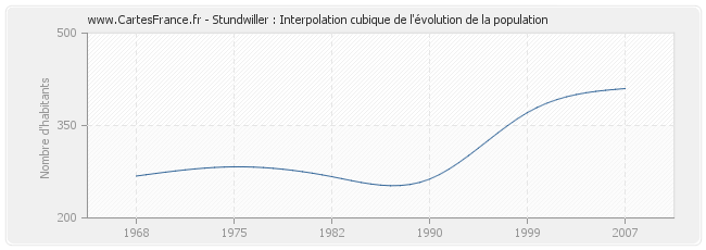 Stundwiller : Interpolation cubique de l'évolution de la population