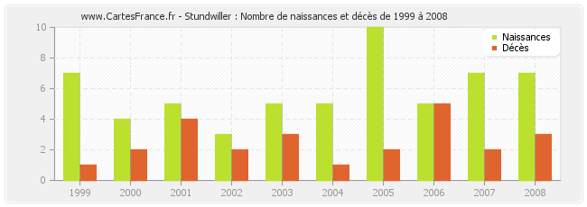 Stundwiller : Nombre de naissances et décès de 1999 à 2008