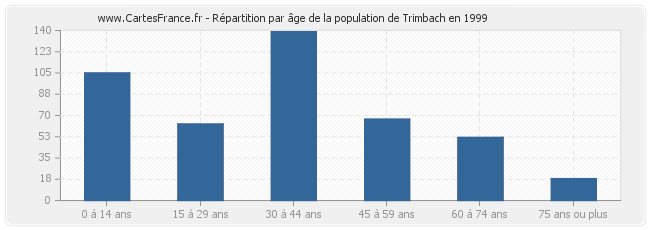 Répartition par âge de la population de Trimbach en 1999