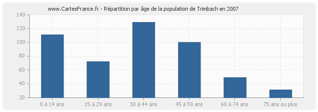Répartition par âge de la population de Trimbach en 2007