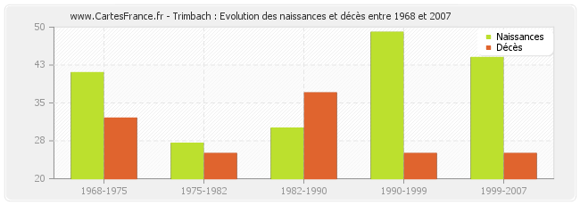 Trimbach : Evolution des naissances et décès entre 1968 et 2007